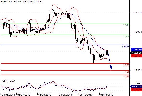 EURUSD - Denní a intradenní výhled: Bollinger ani RSI neposkytují jasný signál, euro by mělo oslabit