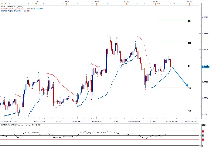 EURUSD - Denní a intradenní výhled: Americký dolar dokázal využít zaváhání eura