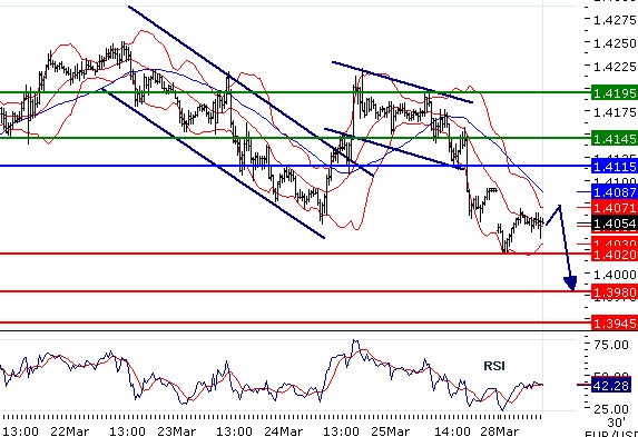 EURUSD intraday technical: Under pressure