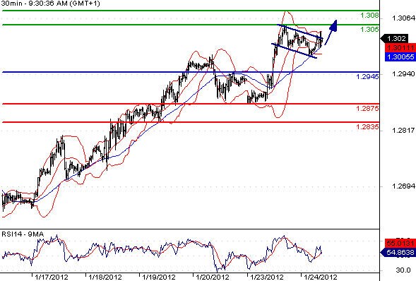 EURUSD - Intradenní aktualizace: Býčí sentiment vůči euru pokračuje, cíl 1,308