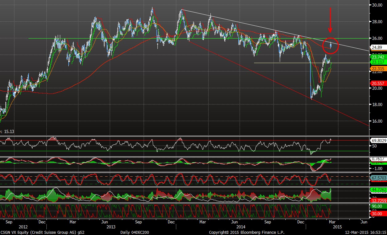 Technická analýza - Credit Suisse Group AG (CSGN)