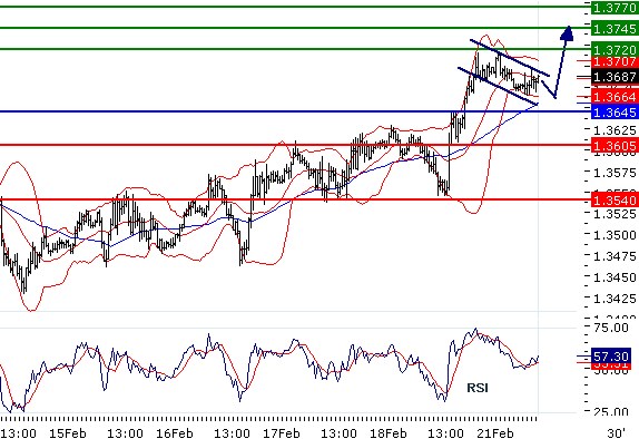 EURUSD - Intradenní aktualizace: Přes korekci je trend býčí