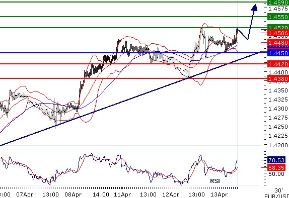 EURUSD - Intradenní aktualizace: Silná rezistence na 1,452
