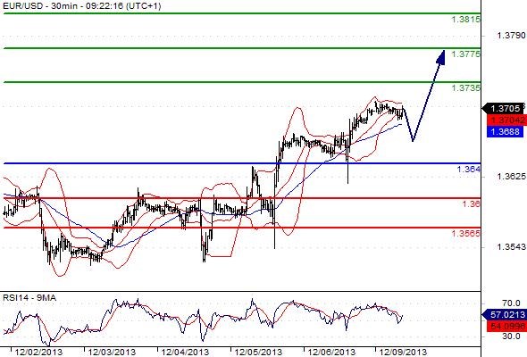 EURUSD - Denní a intradenní výhled: Pozitivně naladěné trhy napomáhají držet euru zisky