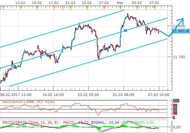 Technická analýza: DAX klesal pod tíhou Deutsche Bank. Technika však ukazuje na růst