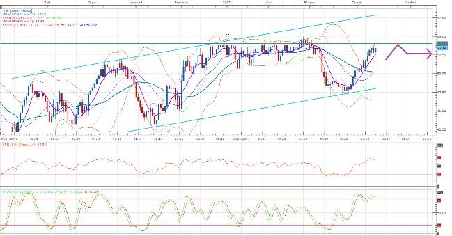 Technická analýza: Vybere si cena ropy svůj oddechový čas?