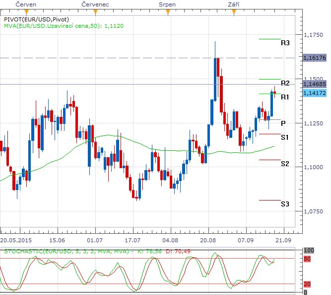 Týden technicky - Fed zamíchal kartami, dolar a akcie své hodnoty odepisují, radovat se mohou pouze zlatí býci