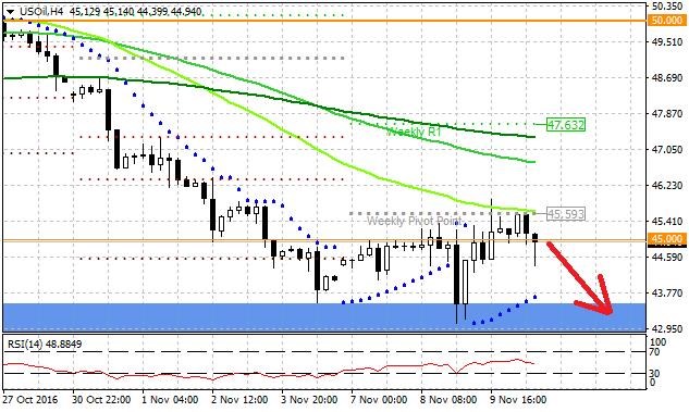 Technická analýza - Ropa si po odrazu od týdenního pivotu otevřela cestu zpět k 43,50 USD za barel