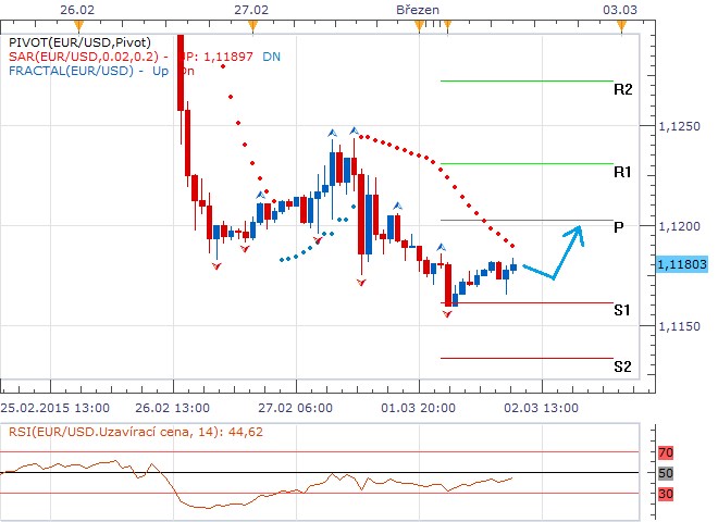Technická analýza - čeká nás týden bohatý na data, makro dnes zřejmě pomůže euru