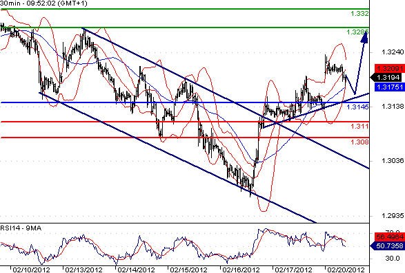EURUSD - Intradenní aktualizace: Euro posiluje a vzhlíží k dnešnímu meetingu v Bruselu