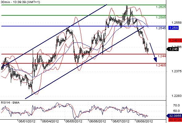EURUSD - Intradenní výhled: Zasedání Fedu, rating Španělska a makrodata z Německa... Euro zamířilo pod 1,25