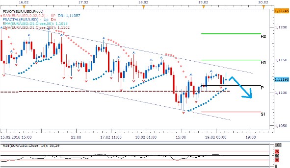 Technická analýza - Na konci týdne bude dolar bojovat o hladinu 1,1100 EURUSD