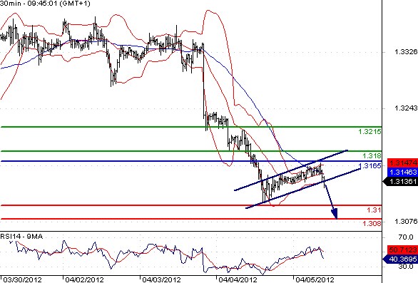 EURUSD - Intradenní výhled: Euro sice konsoliduje, ale zůstává stále pod tlakem