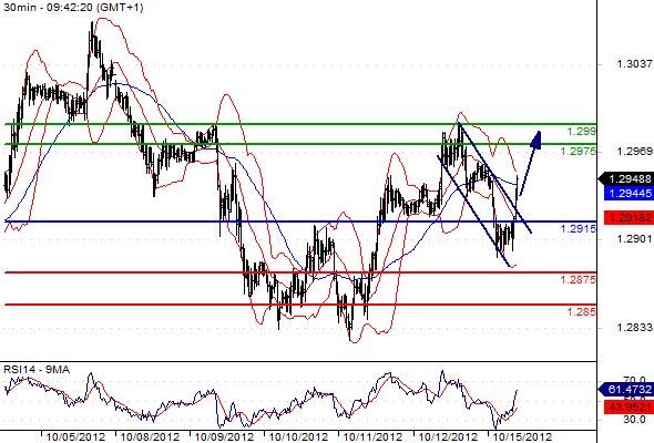EURUSD - Intradenní výhled: Situace euru příliš nenahrává, to však technicky posiluje