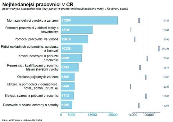 Nezaměstnanost v EU nejníže za posledních devět let, Česko zůstává nejlepší