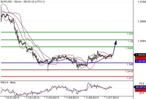 EURUSD - Denní a intradenní výhled: ECB nejspíš směr nezmění, riziko pro posílení USD