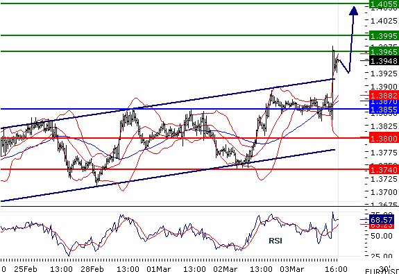 EURUSD - Intradenní aktualizace: Fundamentální šok katapultoval kurz ze střednědobého trendového kanálu