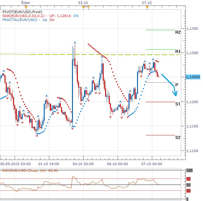 Technická analýza - Draghi pochválil umění, komentář k trhu vynechal a eurodolar konsoliduje nad pivotem