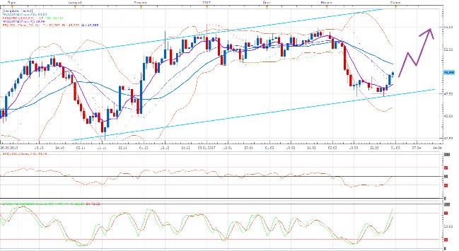 Technická analýza: Ceny ropy vstávají z mrtvých