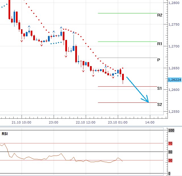 Technická analýza: Dnes zahýbe trhem PMI, francouzský index ráno nepotěšil