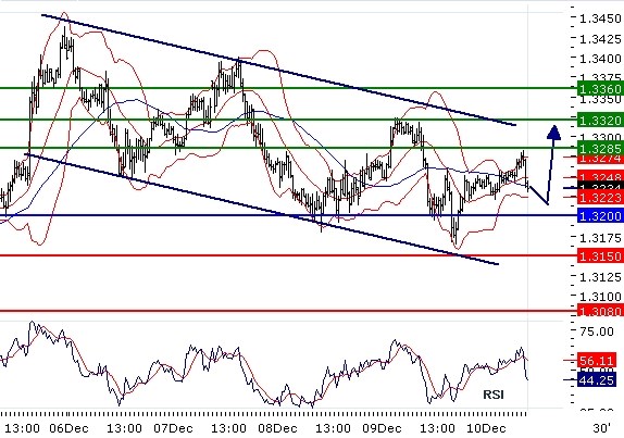 EURUSD - Intradenní aktualizace: Podpora na 1,32