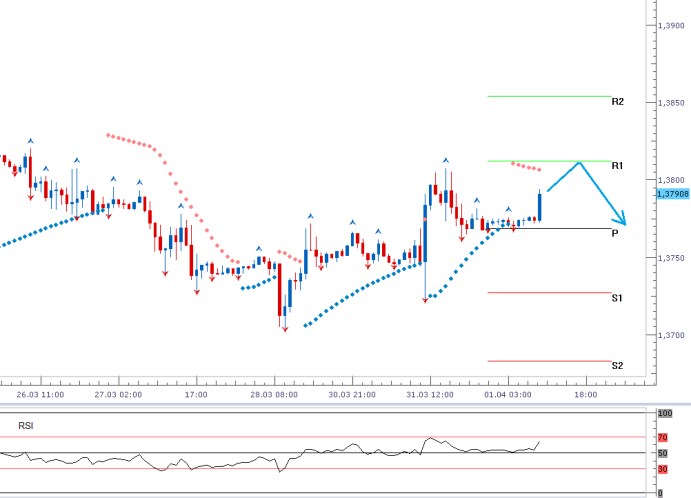 EURUSD - Denní a intradenní výhled: Makrodata podporují technický scénář