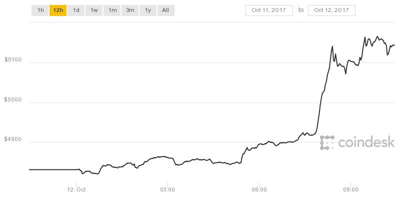 Bitcoin opět na rekordu: Stojí více než 5 000 dolarů