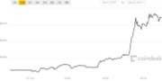 Bitcoin opět na rekordu: Stojí více než 5 000 dolarů