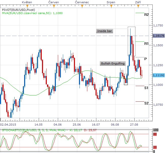 Týden technicky - Dolaru se dařilo proti euru, proti jenu už méně. Indexy odepisovaly další úrovně