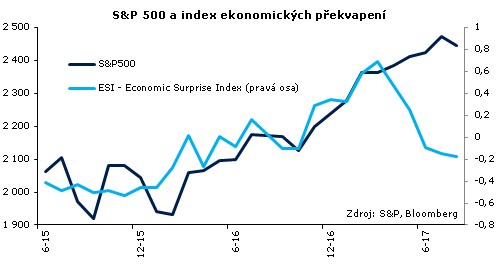 Faktograf: Trhy znatelně předběhly ekonomiku