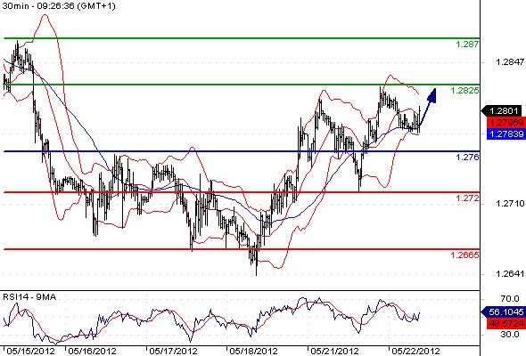 EURUSD - Intradenní výhled: Euro pokračuje v růstu, nejbližší cíl 1,2825