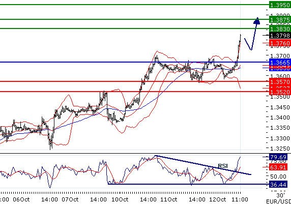 EURUSD - Intradenní aktualizace: Euro vzrostlo nad 1,3800, kde se zastaví?
