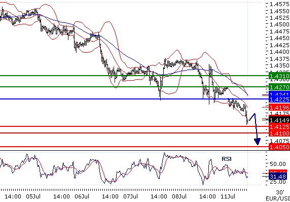 EURUSD - Intradenní aktualizace: Kurz je v klesajícím trendu a míří k 1,41