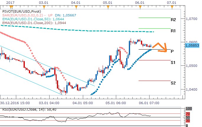 Technická analýza - Měnový pár EURUSD může vyčkávat na odpolední data z trhu práce v USA