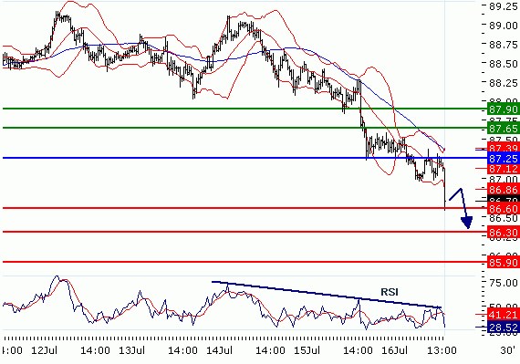 USDJPY - Intradenní aktualizace: Převažuje pokles, podpora na 86,6?