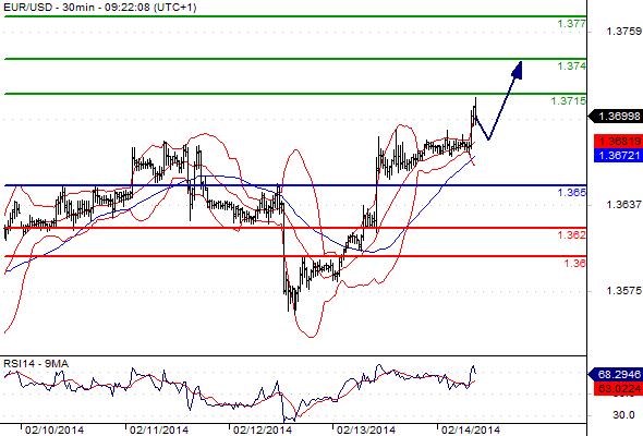 EURUSD - Denní a intradenní výhled: Pohyb ve prospěch eura k úrovni druhé rezistence 1,3757