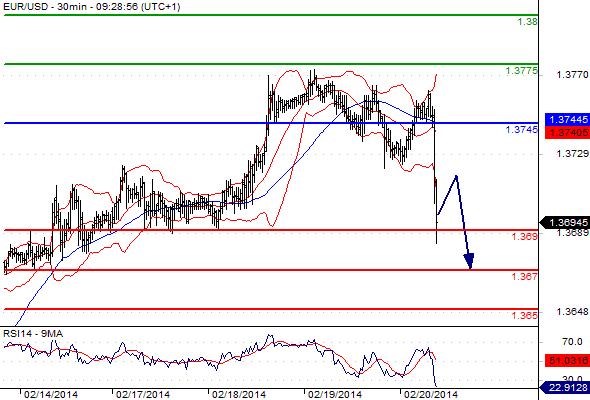 EURUSD - Denní a intradenní výhled: Prostor pro posílení dolaru