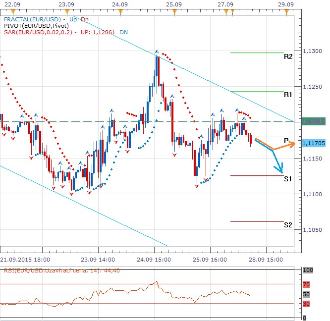 Technická analýza - Eurodolar na prahu nového týdne pod 1,1200 EURUSD, technika mluví pro 
