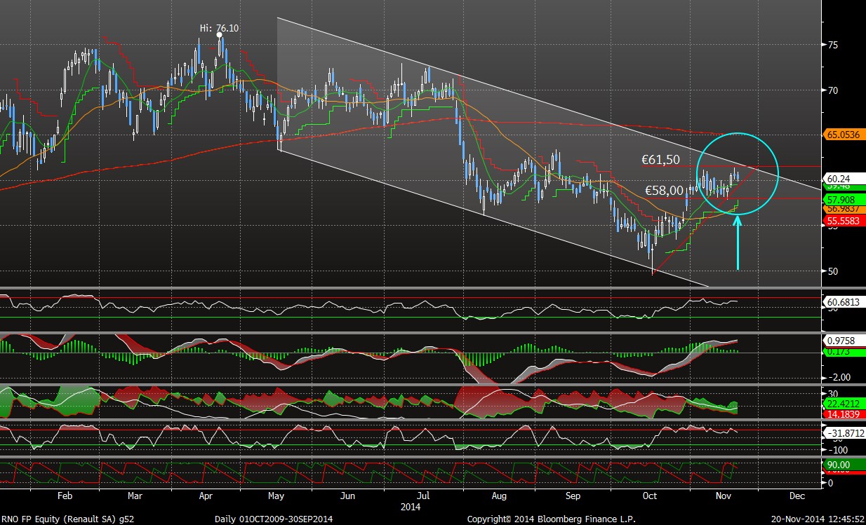 Technická analýza: Renault