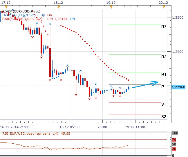 Technická analýza - Závěr týdne zřejmě ve znamení konsolidace, dolar bez výrazné podpory
