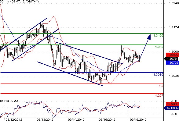 EURUSD - Intradenní aktualizace: Kurz obrátil směr a může dnes růst nad 1,31