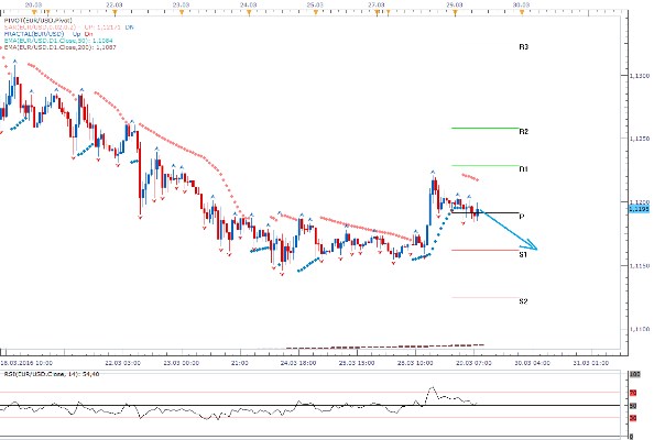 Technická analýza - Dolar se bude snažit umazat ztráty, pomůže večer svým projevem J. Yellenová?