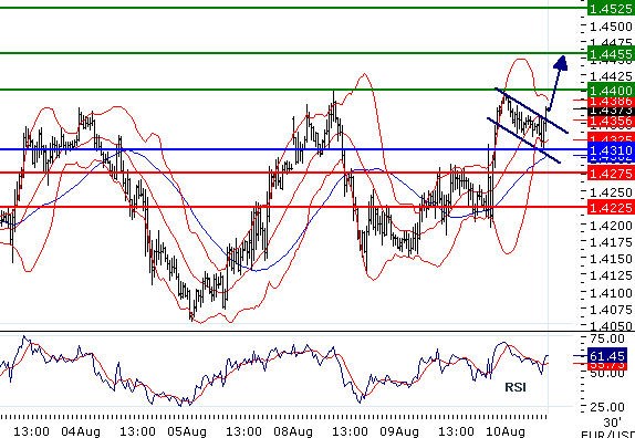EURUSD - Intradenní aktualizace: Vysoká volatilita pokračuje, kurz by měl testovat 1,44