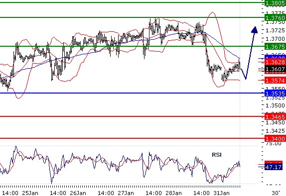 EURUSD -  Intradenní aktualizace: Po propadu pod 1,36 znovu mírně vzhůru