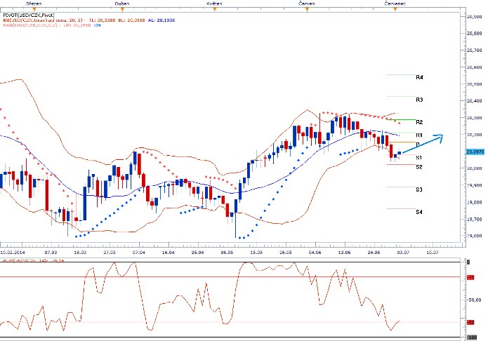 USDCZK - Denní a intradenní výhled: Česká koruna by v následujícím týdnu mohla oslabit