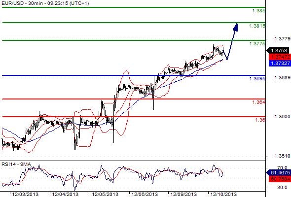 EURUSD - Denní a intradenní výhled: Při absenci impulsů může euro oslabovat k 1,3700