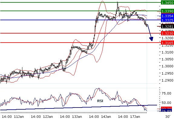EURUSD - Intradenní aktualizace: Po dosažení maxima přichází pokles pod 1,33