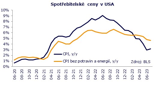 Americká inflace stoupla nad 3 procenta, ale nepřekvapila