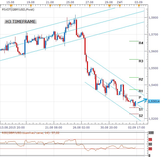 Technická analýza - Libra v klesajícím trendovém kanále odepsala další úrovně, za týden již téměř 500 bodů