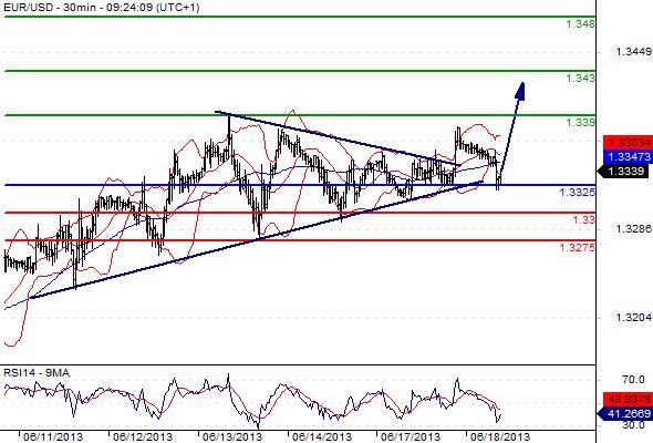 EURUSD - Denní a intradenní výhled: Začínající up-trend?